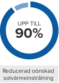 Circle with blue strokes with text "upp till 90%". Grey block with "Reducerad oönskad solvärmeinstrålning".