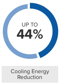 "Up to 44%" in a blue circle. Grey block with the text "Cooling Energy Reduction"