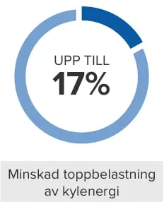 Circle with blue strokes with text "upp till 17%". Grey block with "Minskad toppbelastning av kylenergi".