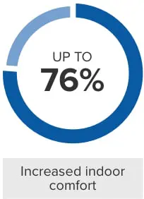 "Up to 76%" in a blue circle. Grey block with the text "Increased indoor comfort"