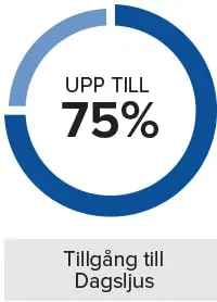 Circle with blue strokes with text "upp till 75%". Grey block with "Tillgång till dagsljus".