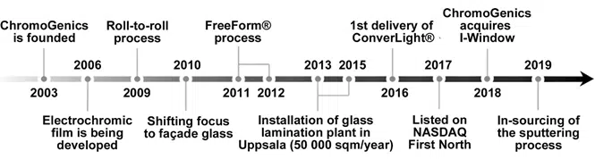 Timeline of ChromoGenics development as a company
